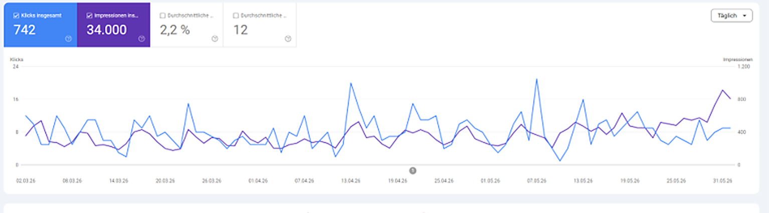 Search performance for MK Immobilien