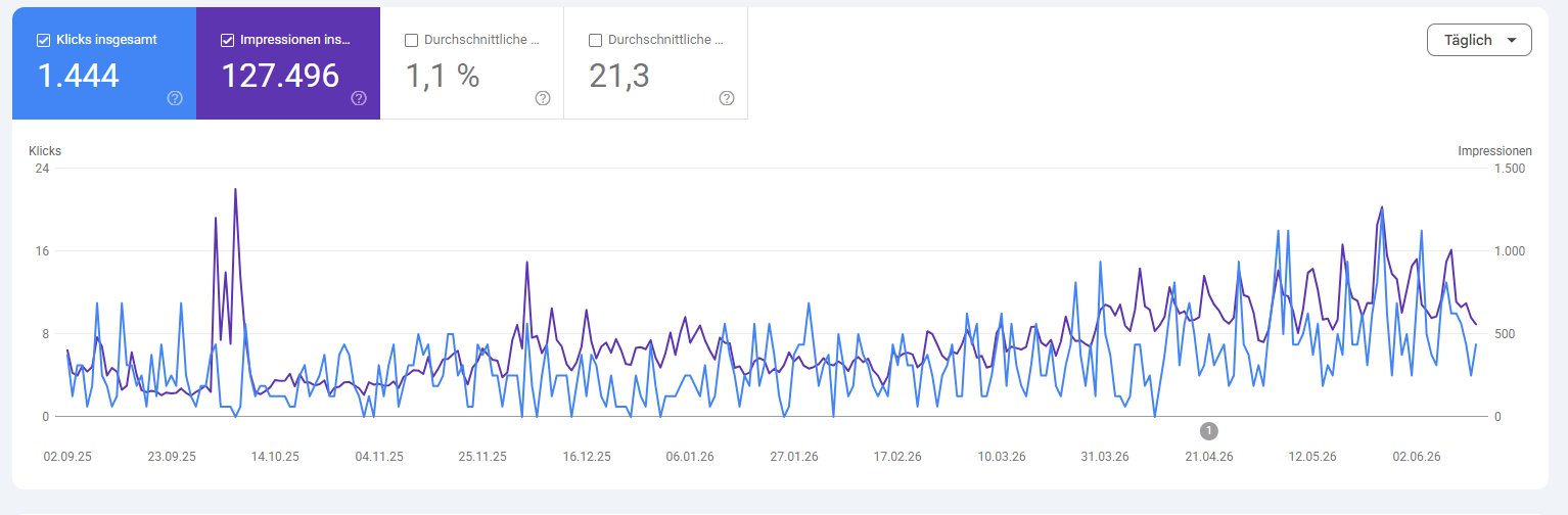 Search performance for benmark