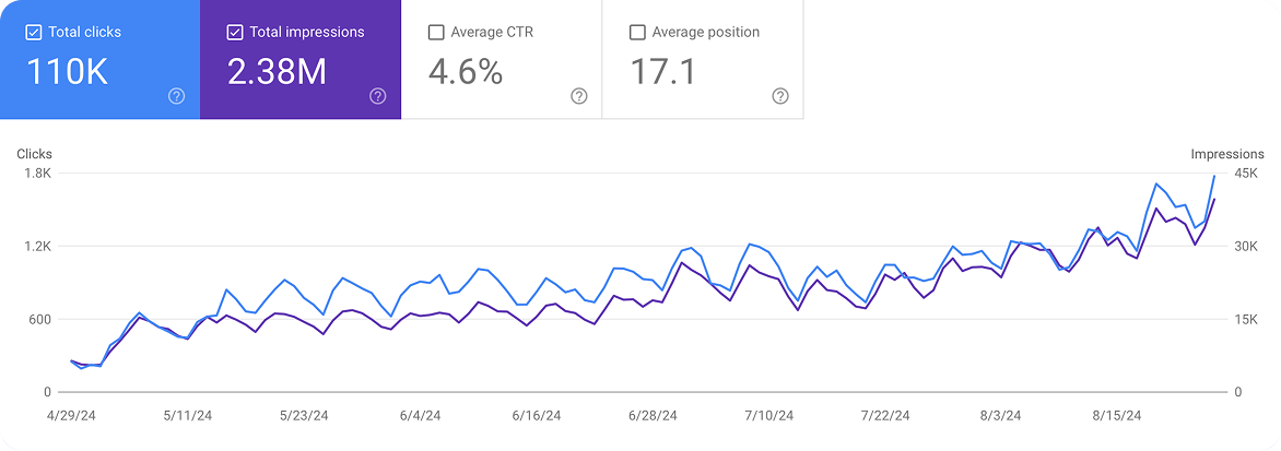 Traffic graph showing steady growth with ManscaleAI