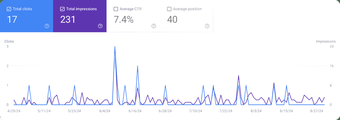 Traffic graph showing stagnant results without ManscaleAI